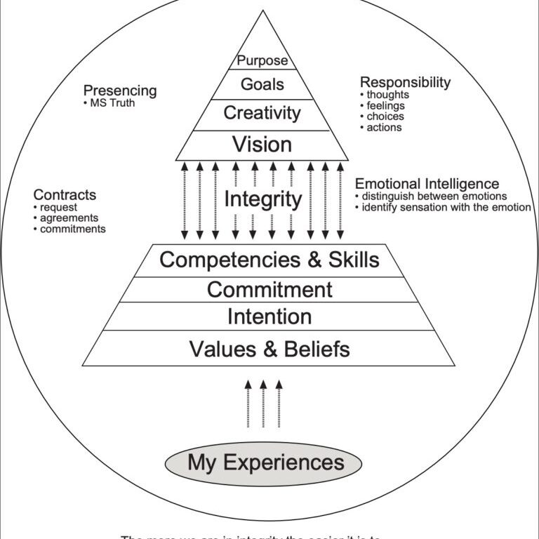 Integrity Chart by Ed Ferrigan