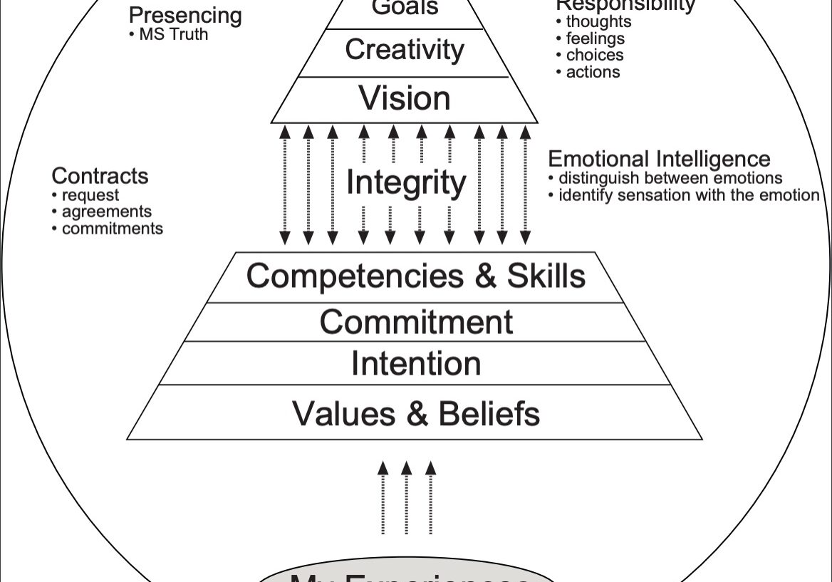 Integrity Chart by Ed Ferrigan